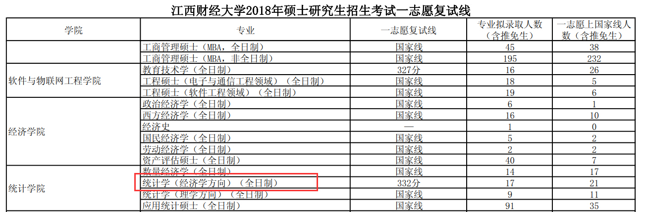 江西财经大学统计学院2018年统计学硕士复试分数线