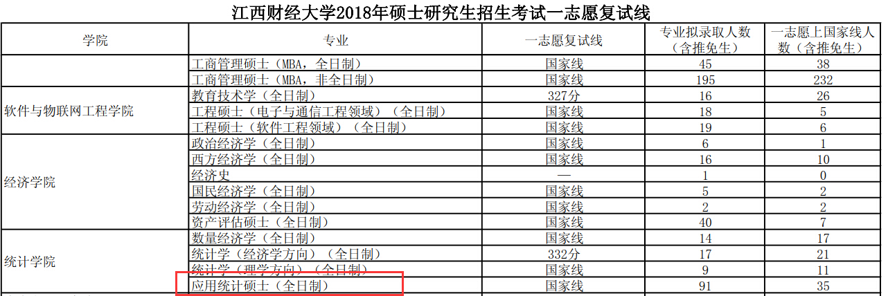 江西财经大学统计学院2018年应用统计硕士复试分数线