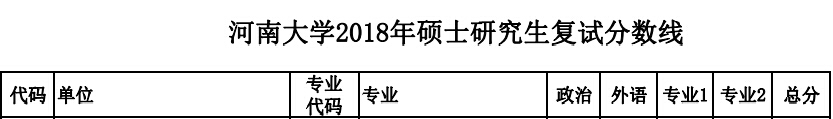 河南大学2018年金融学硕士复试分数线