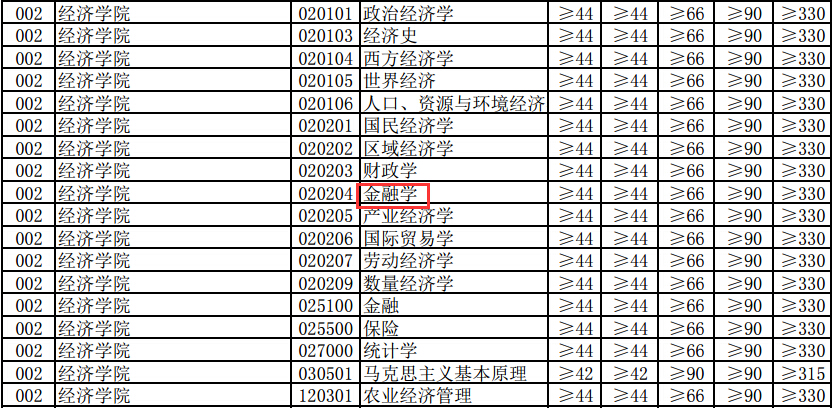 河南大学2018年金融学硕士复试分数线