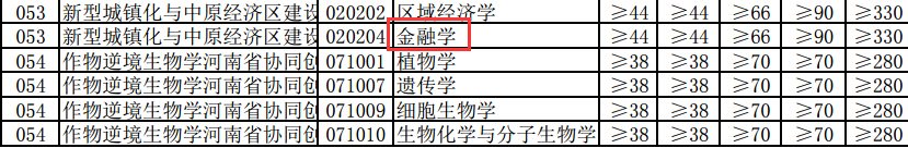 河南大学2018年金融学硕士复试分数线