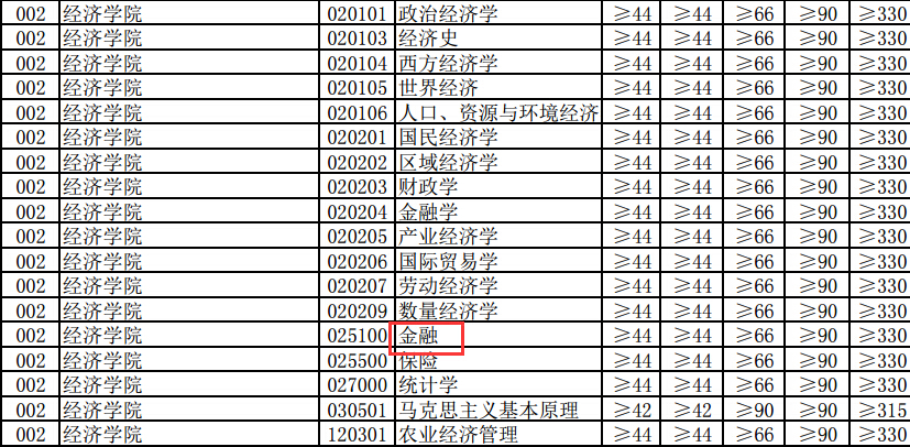 河南大学经济学院2018年金融硕士复试分数线