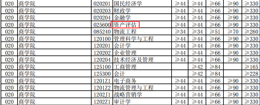 河南大学经济学院2018年资产评估硕士复试分数线