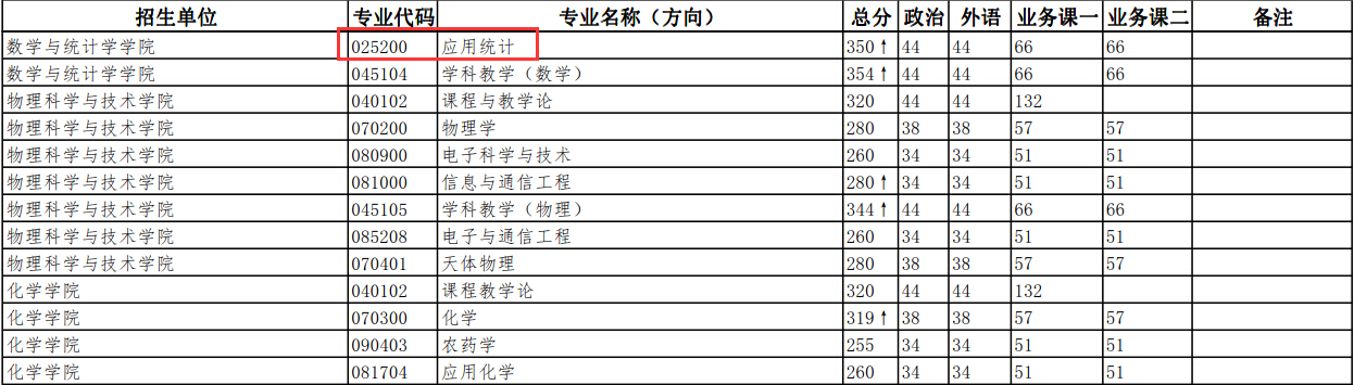 华中师范大学数学与统计学学院应用统计硕士复试分数线