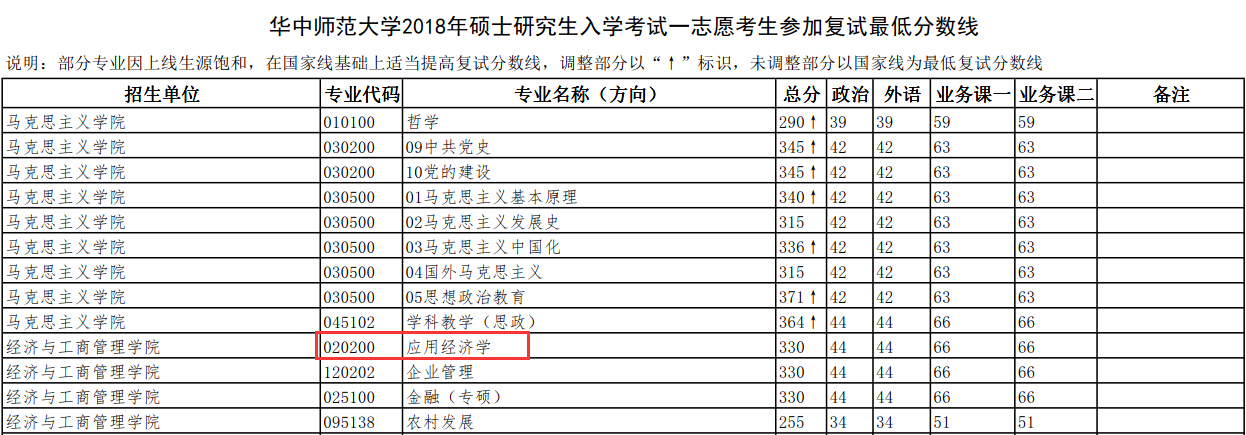 华中师范大学经济与工商管理学院金融学硕士复试分数线