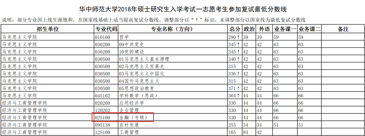 华中师范大学经济与工商管理学院金融硕士复试分数线