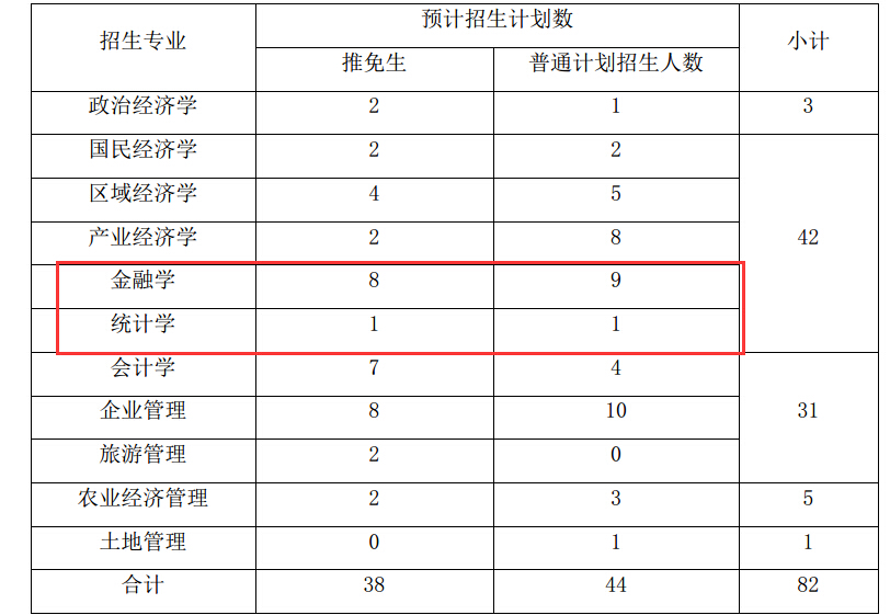 西南大学经济与管理学院2018年统计学硕士复试分数线