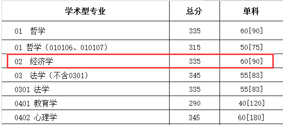 四川大学经济学院2018年统计学硕士复试分数线