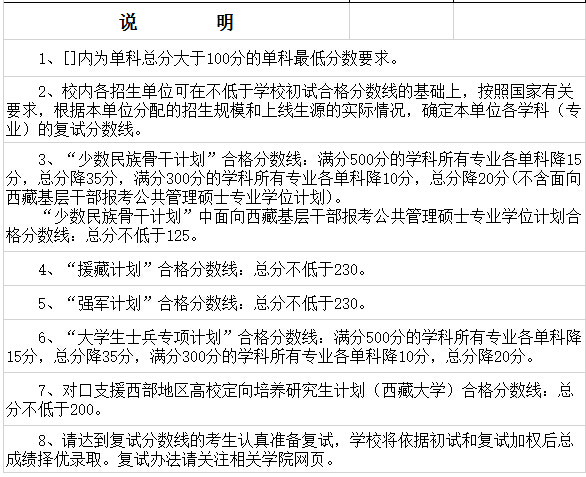 四川大学经济学院2018年统计学硕士复试分数线