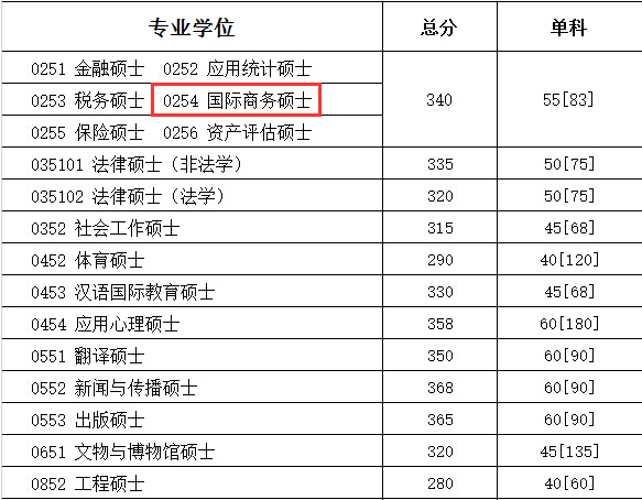 四川大学经济学院2018年国际商务硕士复试分数线