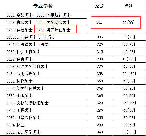 四川大学经济学院2018年资产评估硕士复试分数线