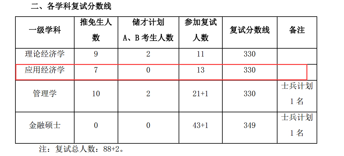 西北大学经济管理学院2018年金融学硕士复试分数线