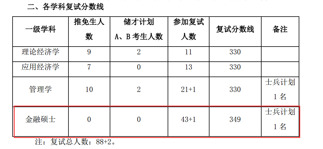 西北大学经济管理学院2018年金融硕士复试分数线