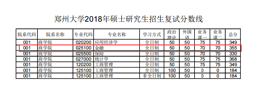 郑州大学商学院2018年金融硕士复试分数线