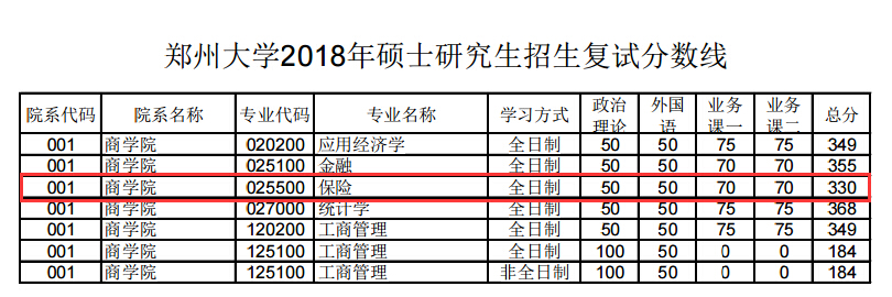 郑州大学商学院2018年保险硕士复试分数线