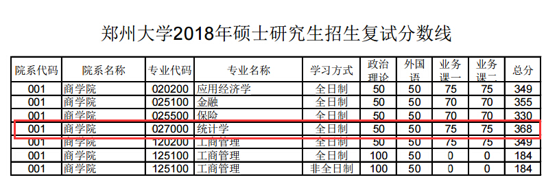 郑州大学商学院2018年统计学硕士复试分数线