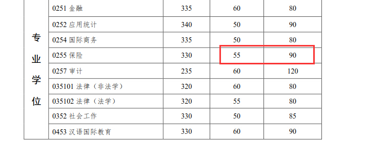 中山大学岭南学院2018年保险硕士复试分数线