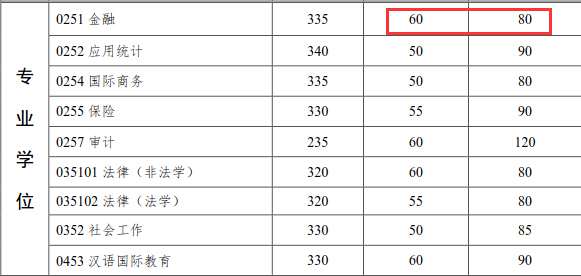 中山大学2018年金融硕士复试分数线