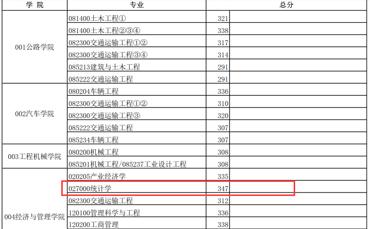 长安大学经济与管理学院统计学硕士复试分数线