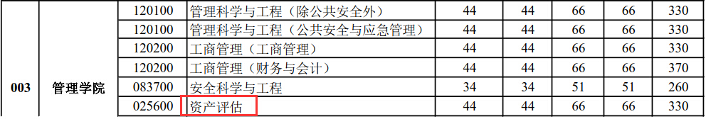 武汉理工大学管理学院2018年资产评估硕士复试分数线