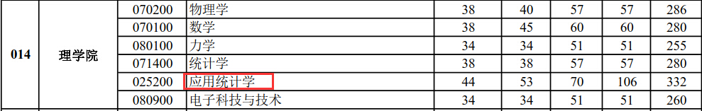 武汉理工大学理学院2018年应用统计硕士复试分数线