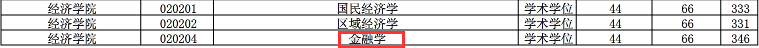 中国海洋大学经济学院2018年金融学硕士复试分数线