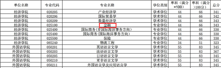 中国海洋大学经济学院2018年金融硕士复试分数线