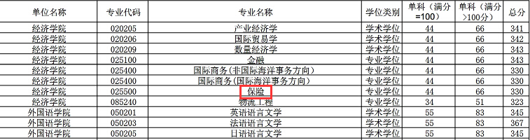 中国海洋大学经济学院2018年保险硕士复试分数线