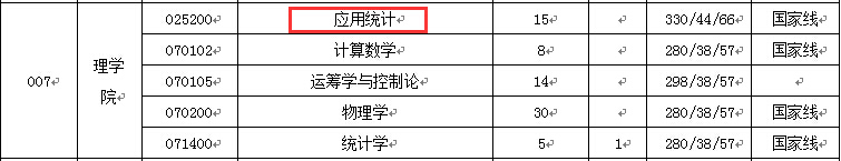 燕山大学理学院2018年应用统计硕士复试分数线