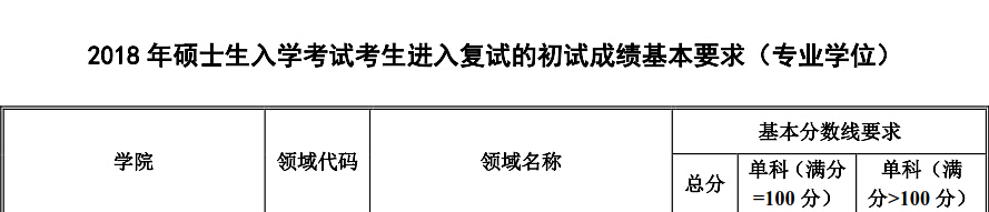 华北电力大学（北京）2018年应用统计硕士复试分数线