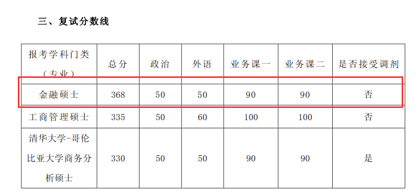 清华大学2018年金融硕士复试分数线