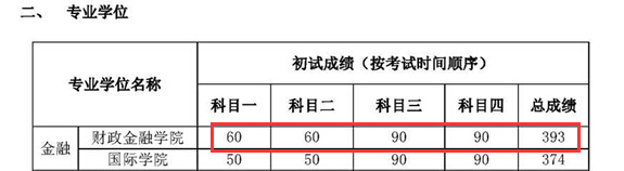 中国人民大学国际学院2018年金融硕士复试分数线