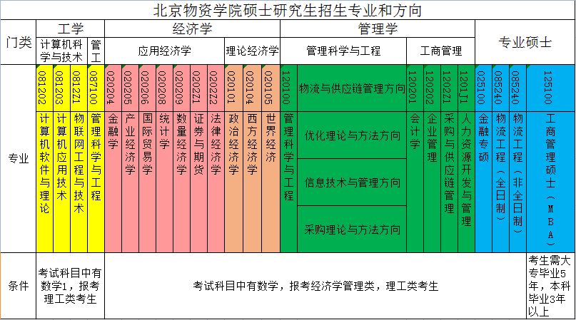 北京物资学院